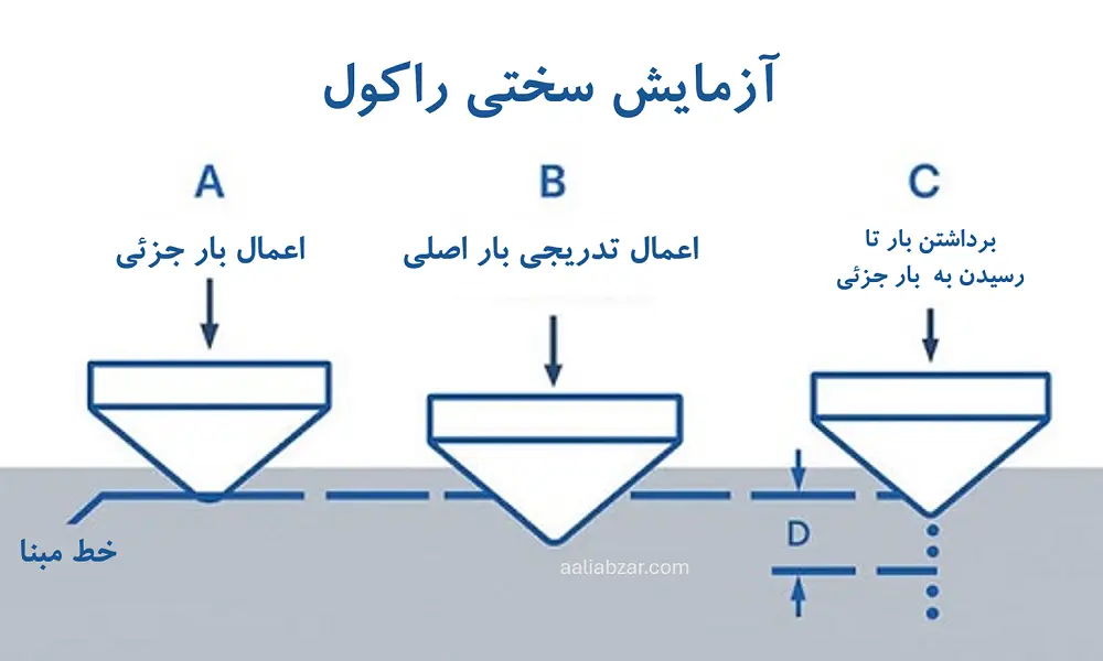 آزمایش سختی راکول