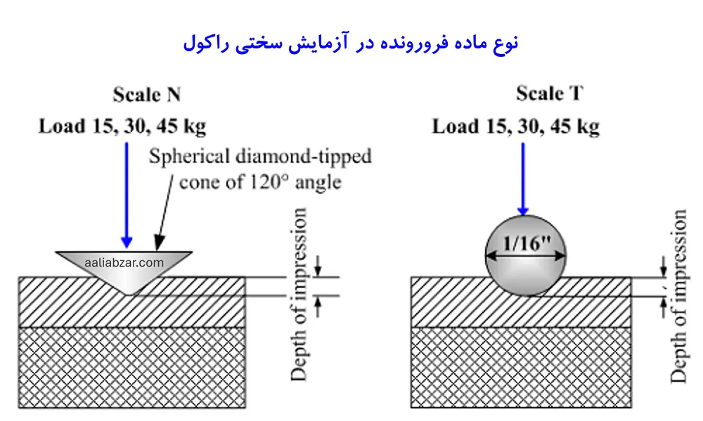 نوع ماده فرو رونده در زمایش تست سختی راکول