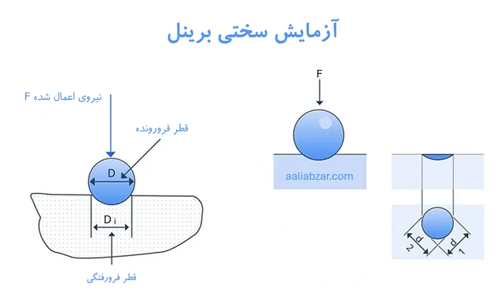 اندازه گیری سختی برینل