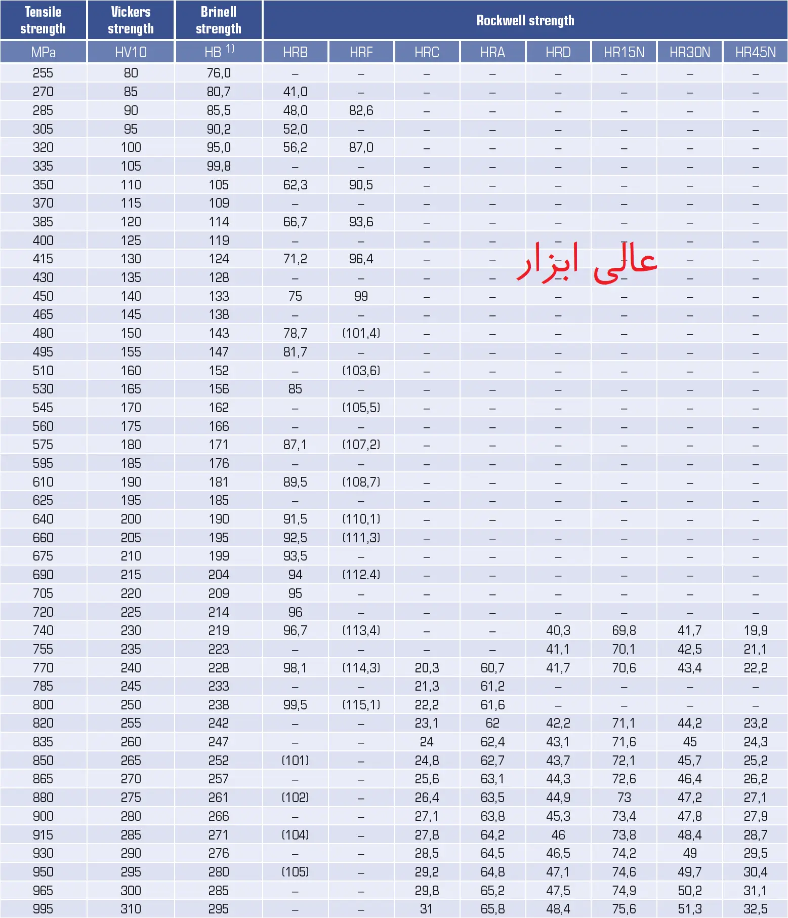 جدول تبدیل سختی برینل به راکول 1