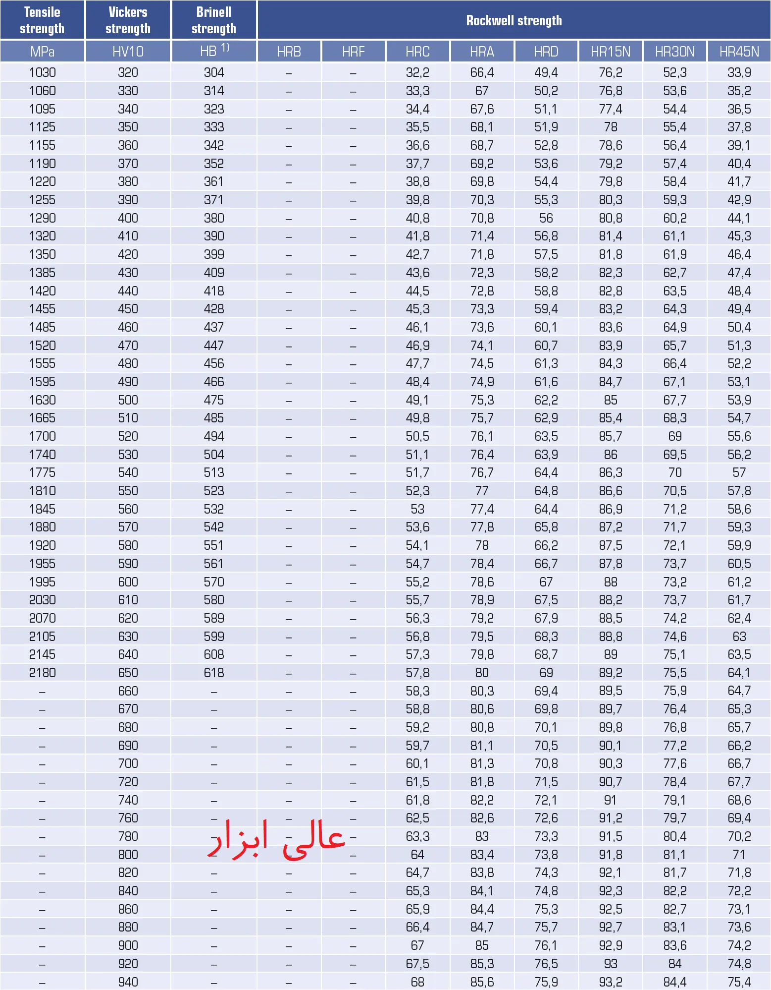 جدول تبدیل سختی برینل به راکول 2