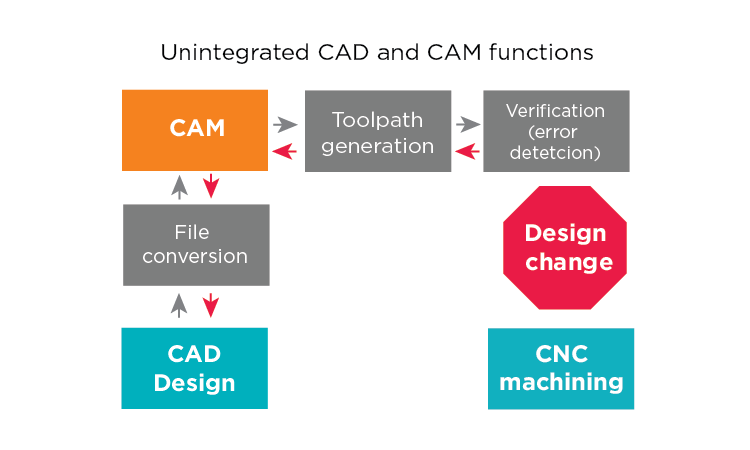 نمودار CAD و CAM