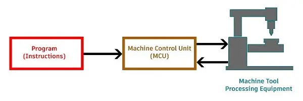تفاوت NC و CNC