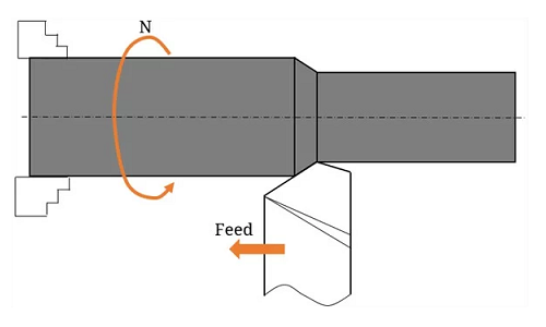 تغذیه یا پیشروی