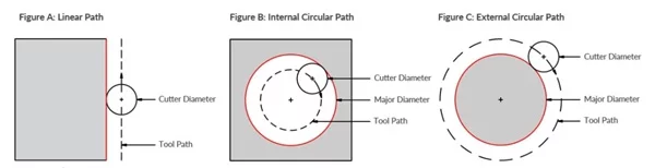 مسیرهای مختلف پیشروی