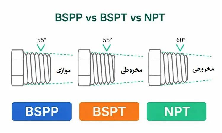 تفاوت رزوه BSPT, BSPT, NPT